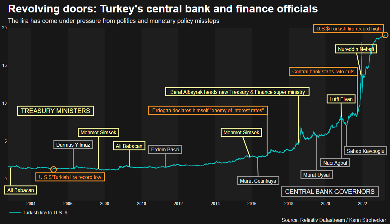 الأبواب الدوارة: البنك المركزي التركي والمسؤولون الماليون